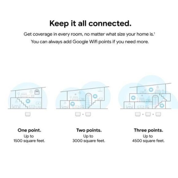 Google Wifi - AC1200 - Mesh WiFi System - Wifi Router - 1500 Sq Ft Coverage - 1 - Picture 2 of 3
